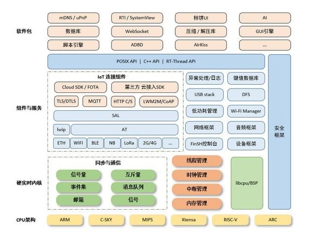 RT-Thread下载,物联网操作系统,源码相关
